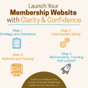 membership website launch graphic with 4 steps