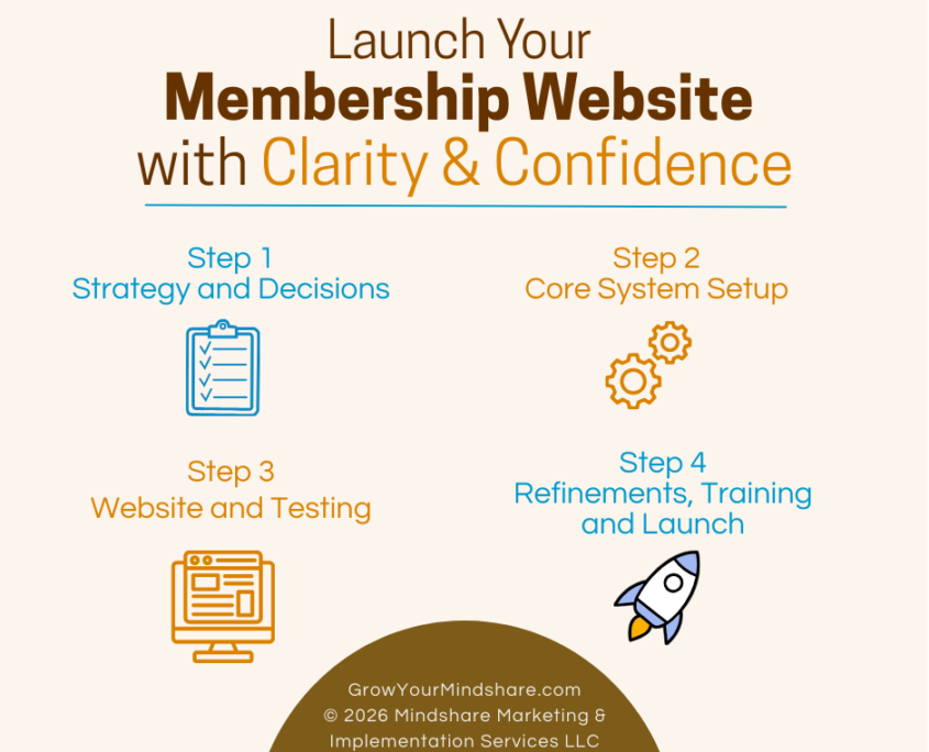 membership website launch graphic with 4 steps