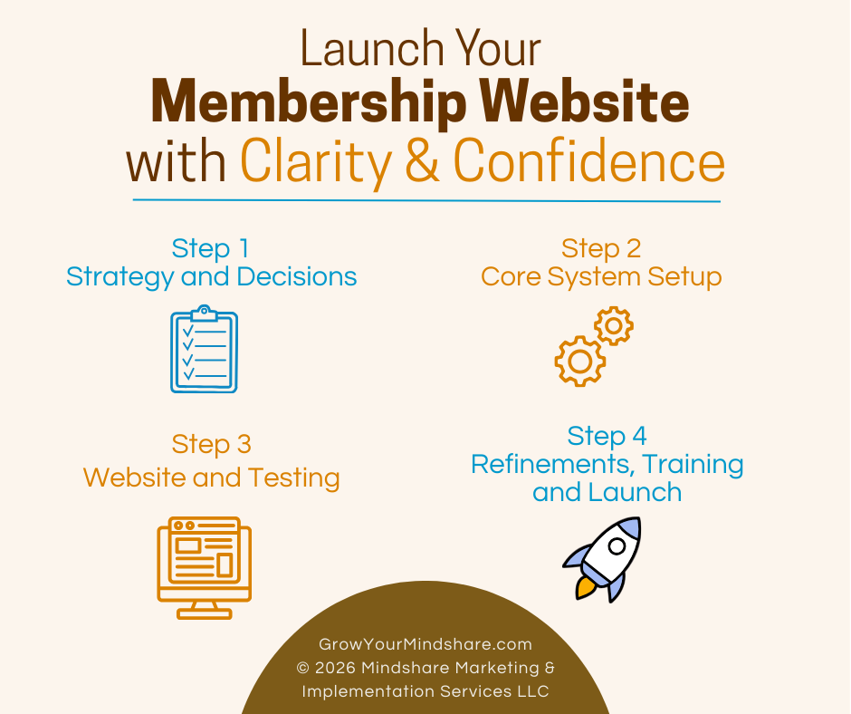 membership website launch graphic with 4 steps